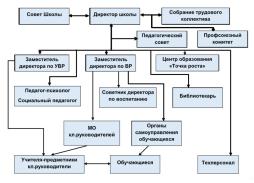 Структура образовательного учреждения.
Управление Учреждением осуществляется в соответствии с законодательством Российской Федерации на основе сочетания принципов единоначалия и коллегиальности.
Единоличным исполнительным органом Учреждения является Директор  Учреждения,  который осуществляет текущее руководство деятельностью Учреждения.
          Назначение и освобождение от должности Директора Учреждения осуществляется Учредителем в порядке, предусмотренном действующим трудовым законодательством и Уставом Доволенского района.
           Директор Учреждения должен иметь высшее образование и соответствовать квалификационным требованиям, указанным в квалификационных справочниках, по соответствующим должностям руководителей образовательных организаций и (или) профессиональным стандартам. 
          Директор самостоятельно осуществляет руководство деятельностью Учреждения  в соответствии с законодательством Российской  Федерации, законодательством  субъекта  Российской Федерации, нормативными правовыми актами органов местного  самоуправления, трудовым договором, уставом Учреждения, коллективным договором, соглашениями, локальными нормативными актами, за  исключением  вопросов, принятие решений по которым отнесено законодательством Российской Федерации к ведению иных органов и должностных лиц.
В Учреждении формируются коллегиальные органы управления Учреждения,  к которым относятся: Управляющий Совет, Педагогический совет, Общее собрание работников.